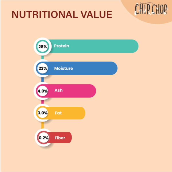 Nutritional value | Chip Chops Chicken & Codfish Sandwich I3 | Dog food | petzsetgo